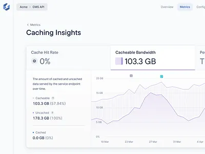 Chart Tabs - Caching Insights / Bandwidth Chart blue chart dev tooling figma gradient light mode minimal product design reporting saas tabs ui visualization web