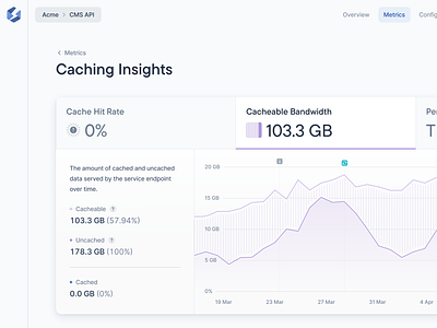 Chart Tabs - Caching Insights / Bandwidth Chart blue chart dev tooling figma gradient light mode minimal product design reporting saas tabs ui visualization web