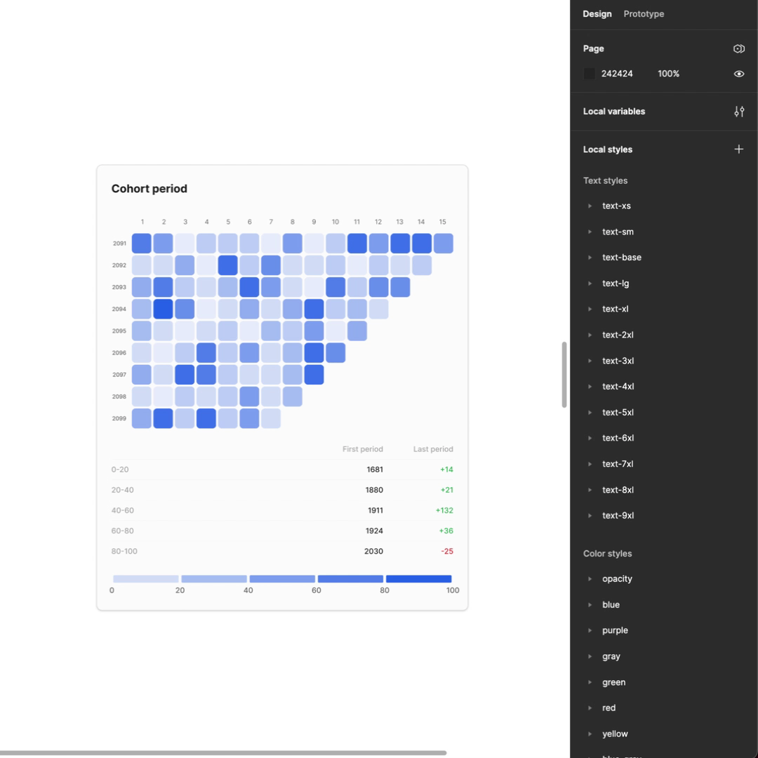 Adaptable Heatmap Chart Component in Figma by Bunin Dmitriy on Dribbble