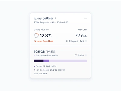 GraphQL Query - Cache Summary Card card chart data viz dev dev tooling dev tools figma pie chart product design purple saas ui visualization web