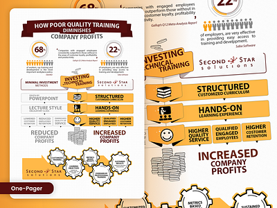 One-Pager Infographic chart company education employees flyer gear graphic design infographic one pager process profit statistical steps training