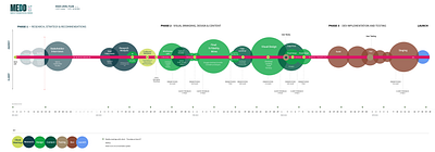 Product Team Process design process timeline visual design