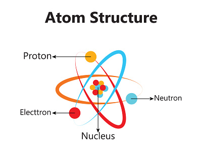 Atom Scientific poster with atomic structure: nucleus of protons biotechnology