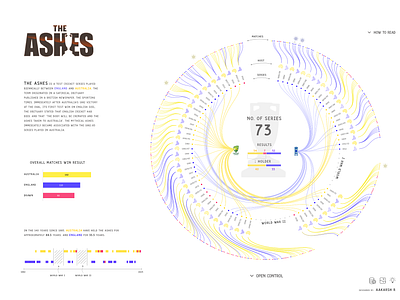 The Ashes Series ashes series australia cricket data visualization design england figma illustration infographic rivalry series tableau test the ashes the urn