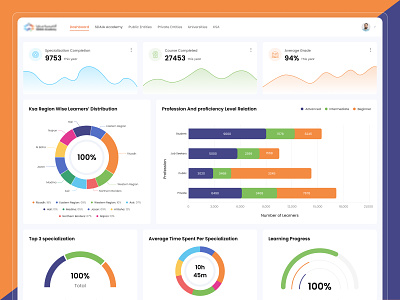 Education Admin Dashboard Design admin dashboard admin template analytics analytics dashboard bar chart dashboard dashboard design dashboard template dashboard ui e learning education admin dashboard education app line chart online course pie chart saiful islam ui design ui kit ui theme uiux design