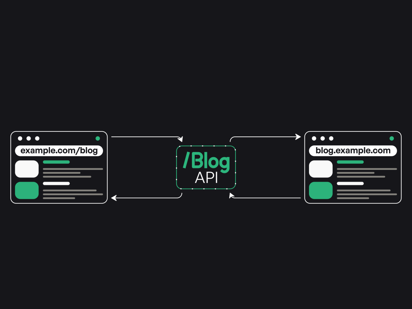 Slashblog process animation 2d animation animation animation 2d api blog content data domain gif animation json lottie motion motion graphics process sale site ui url website