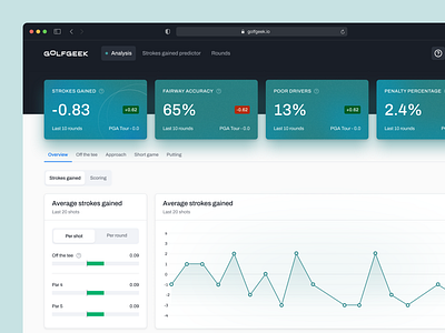 Golfgeek: Golf Performance Tracking Platform agency charts chatgpt dashboard golf gradient product design saas ui
