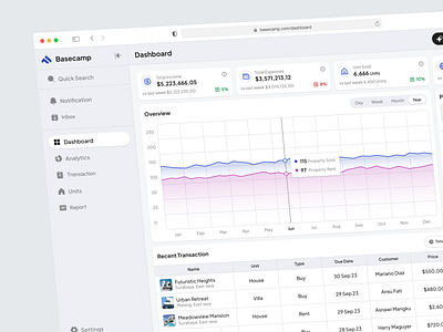 Basecamp - Real Estate Dashboard analytics architecture b2b buy crm crm dashboard dashboard home house product design property property management real estate real estate agency rent saas sales sales dashboard sales management sell