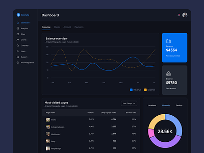 Saas Dashboard design | Overview page dashboard | Analytics dash analytics dashboard app branding dashboard design dashboard overview design graphic design illustration logo overview page design product design saas saas dashboard typography ui ui design ux ux design vector website dashboard