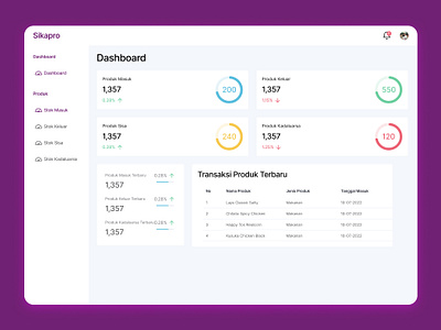 Dasboard Cek Produk Sikapro dasboard ui ux