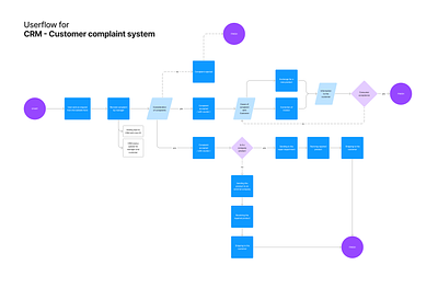 Customer complaint system - user flow - CRM diagram ecommerce userflow ux uxflow