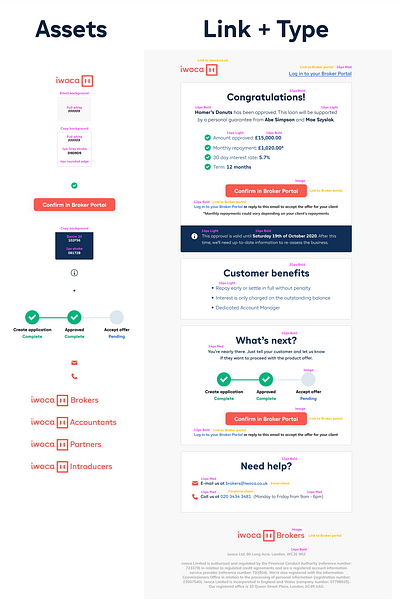 Email Design Audit automated emails automated flow before and after business cms crm css email assets email logic email sequence html illustration iwoca klarna loans mailchimp product design sequence ui ux