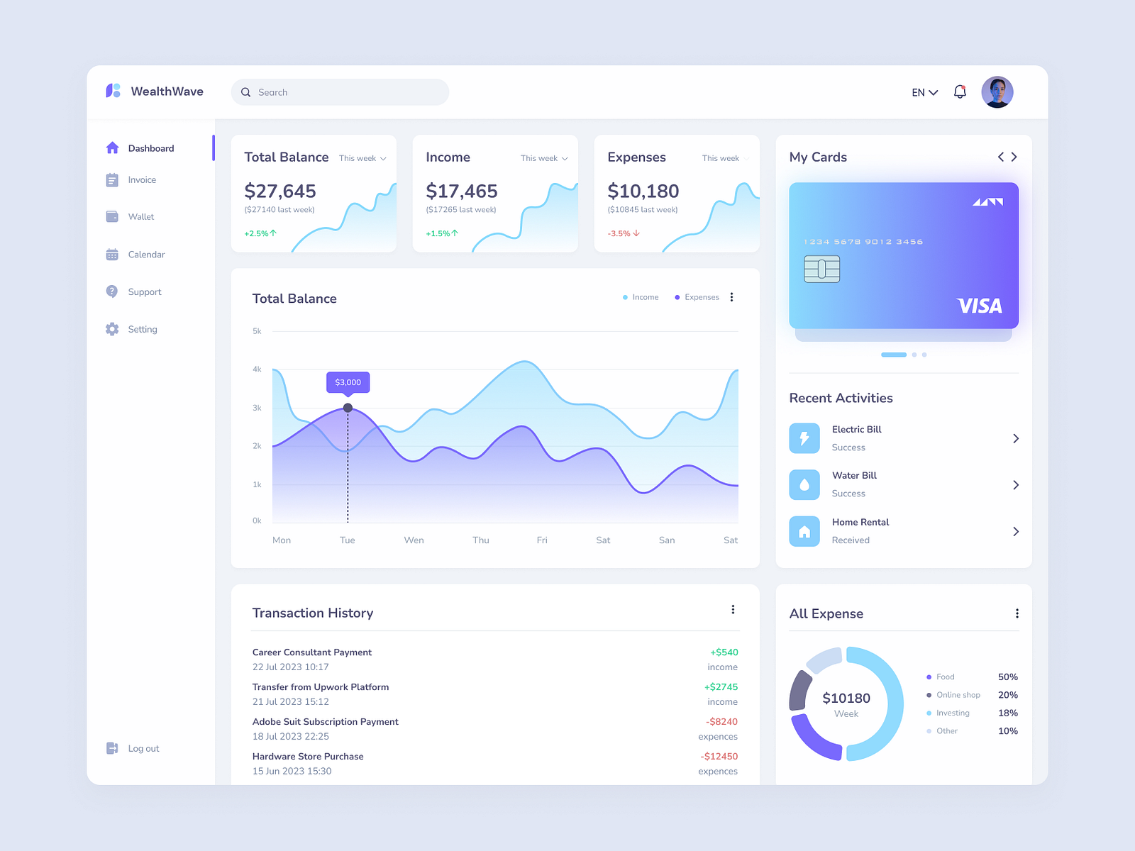 Dashboard Bank by Viktoriia Tkachuk on Dribbble