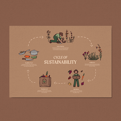Cycle of Sustainability composting design eco ecofriendly graphic design illustration infographic sustainability vector