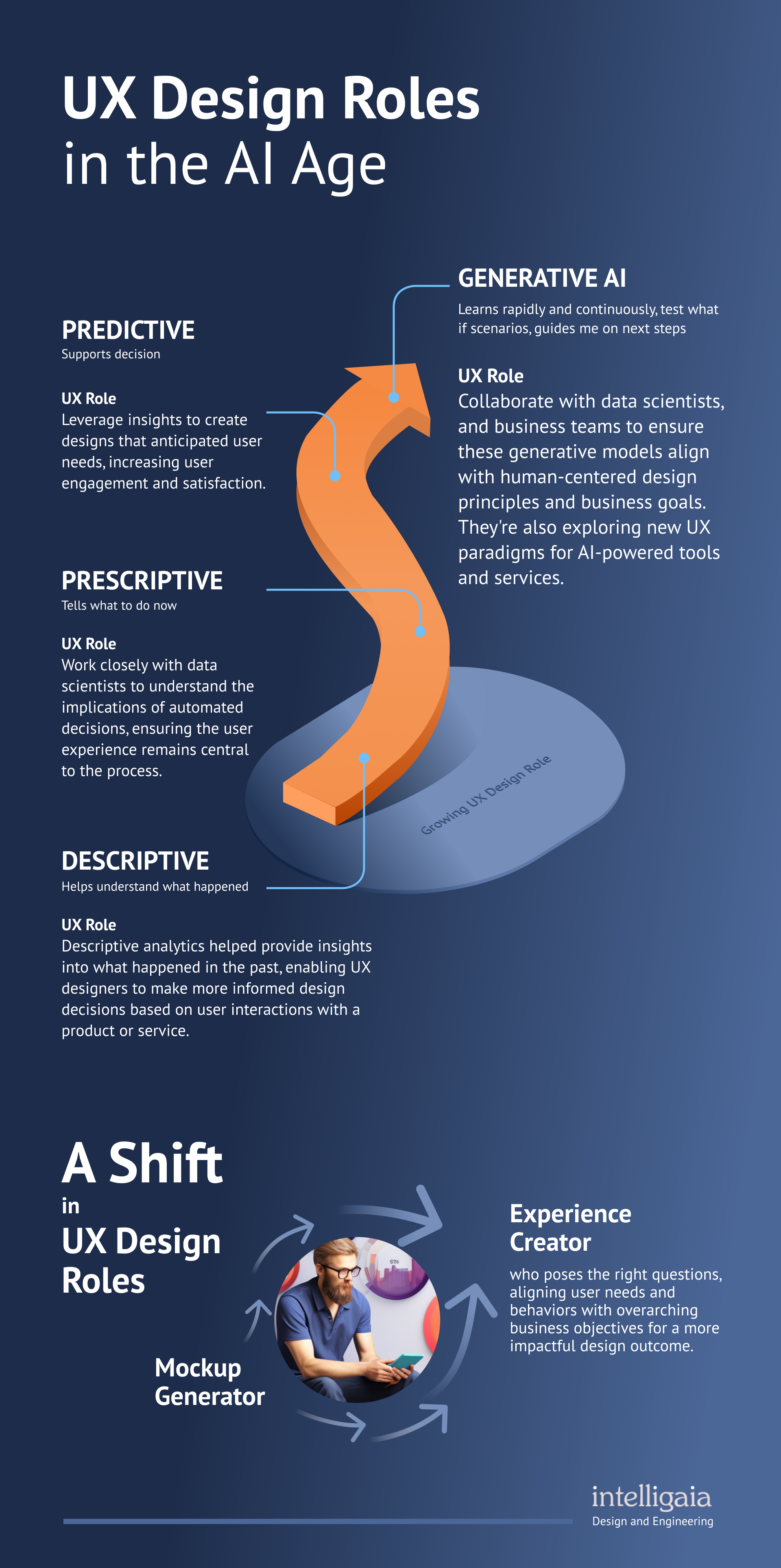 Exploring the world of UX in the AI Age infographic
