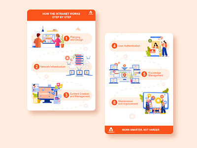 Infographics: "HOW THE INTRANET WORKS STEP BY STEP" 2024 design flat graphic design illustration infographics intranet vector