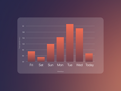A bar graph chart with sample data bar graph daily ui design figma glassomorphism statistics ui visual design