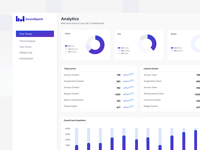 Sound | SaaS | Analytics platform analytics dashboard design digitalagency interface platform research saas ui uiux ux web webdesign website