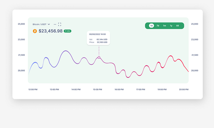 Crypto Chart Component by starDESIGNER on Dribbble