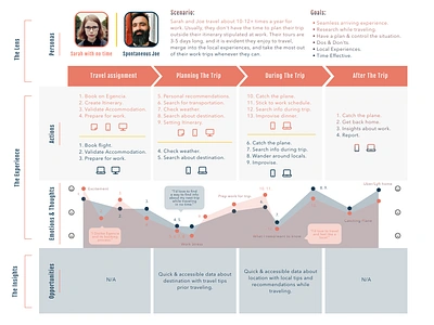 MoveLocal - Journey map app business design journey journey map map mobile app product design research travel ux visual artifact