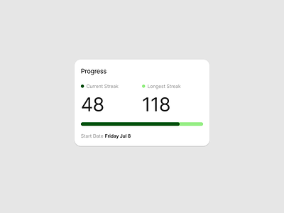 Habit Progress card chart data data visualization date progress ui ux