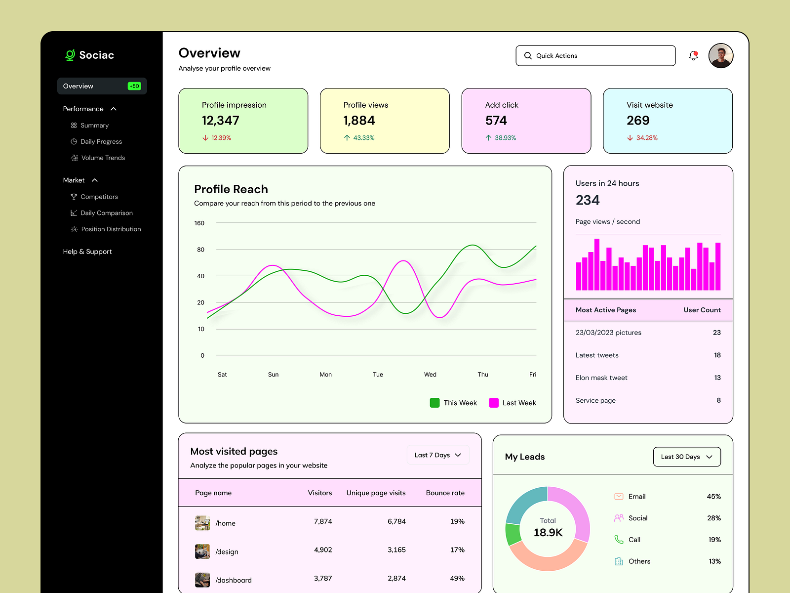Neo brutalism dashboard design | Dashboard design by Shakil Ahmed on ...