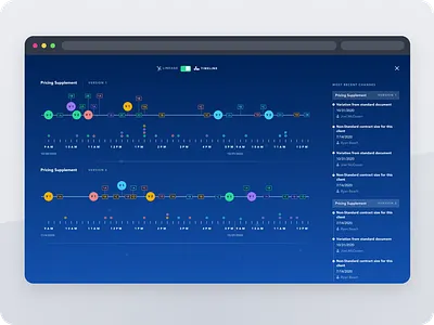 Data visualization of contract types, amounts and submissions