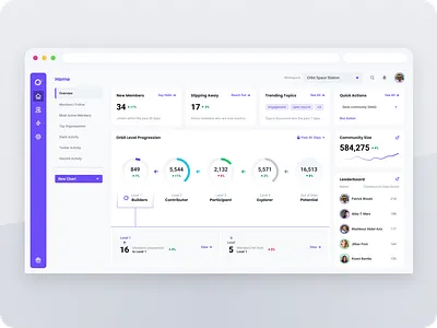 Online community management dashboard