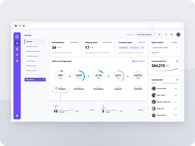 Online community management dashboard