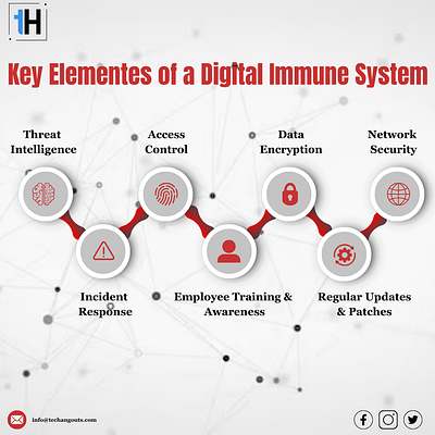 The Key Elements of a Digital Immune System 3d ui