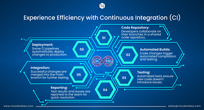 Experience Efficiency with Continuous Integration cicd cloud computing devops managed it services technology