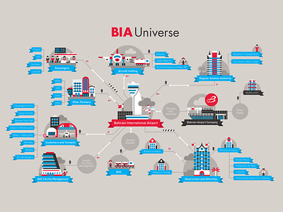 BIA Universe airport aviation illustration infographic