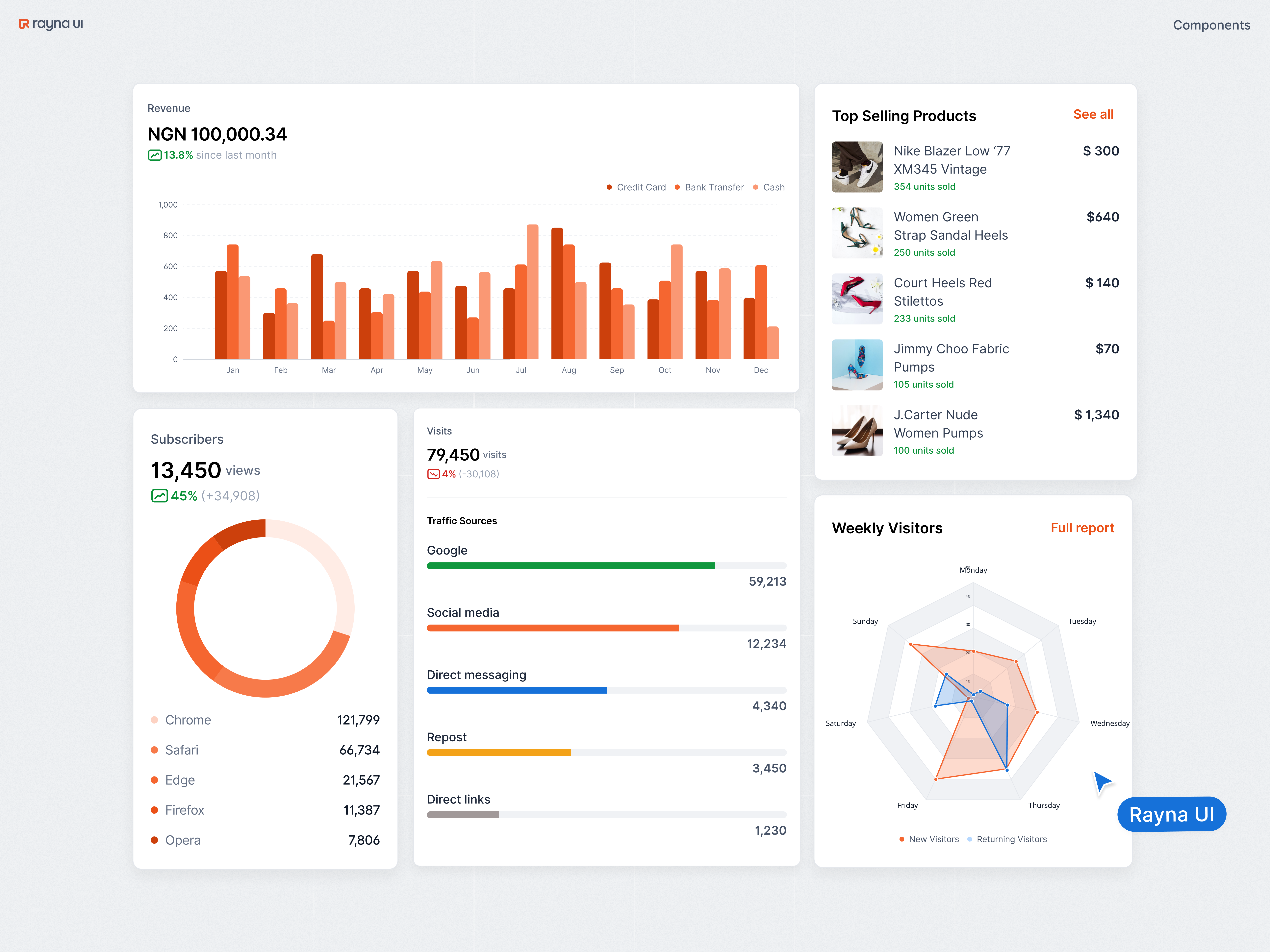 Rayna UI - Data Tables & Charts bar chart component component library dashboard dashboard ui data data table design design system ecommerce figma figma design system illustration metric card pie chart progress bar table ui ui card vector