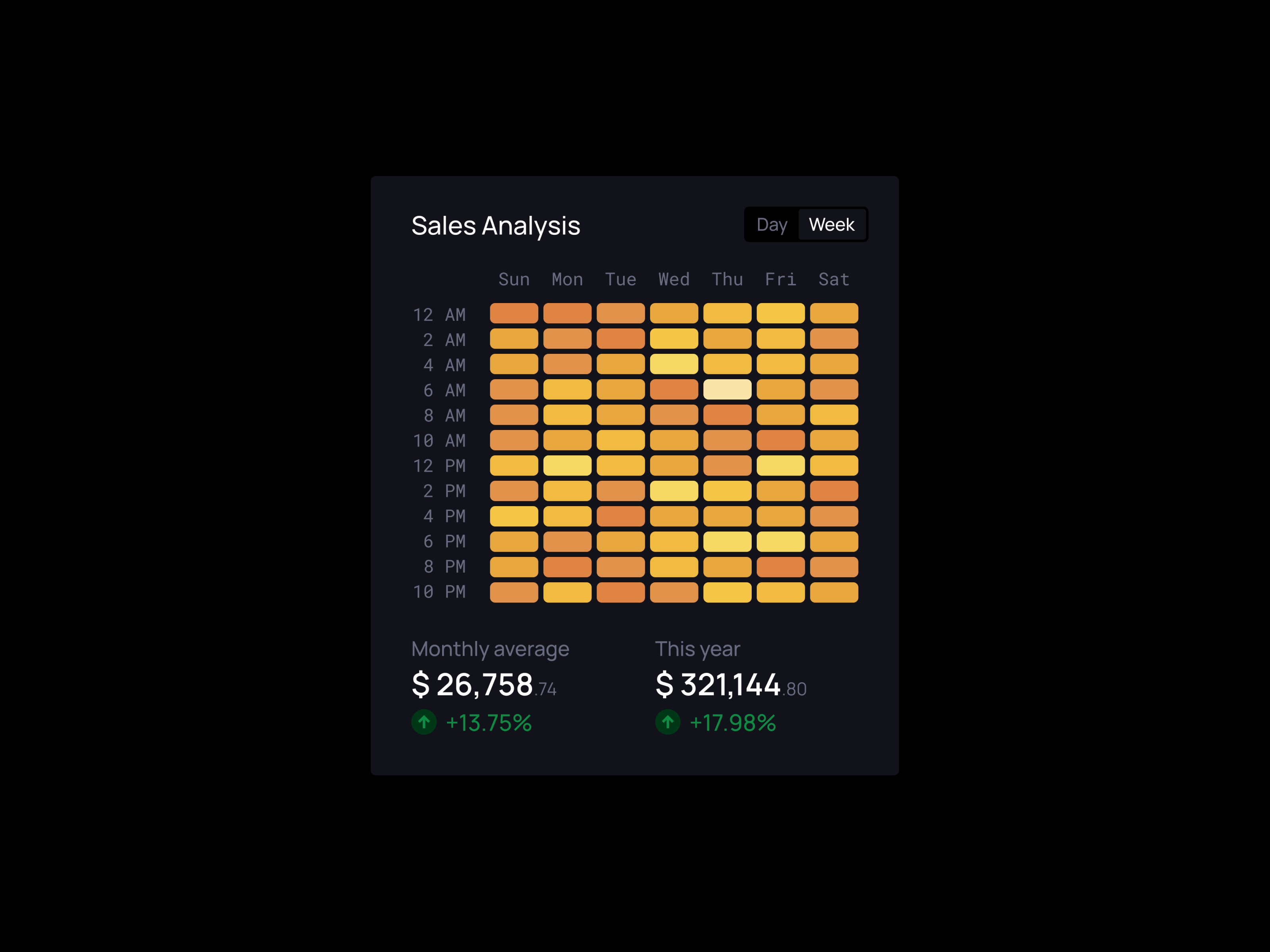 Universal Data Visualization | Heat Map by Dima Groshev | 123done on ...
