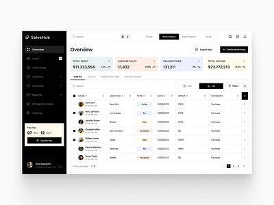 SalesHub | Analytics Dashboard advertising analytics crm dashboard data visualisation fintech menu nav navigations product design saas saas platform sidenav table tables ui user interface ux web app