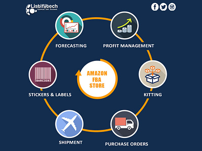 Amazon FBA Store | Listifytech amazon amazon ebc amazon listing images amazon product description design ebc enhance brand content illustration listing images