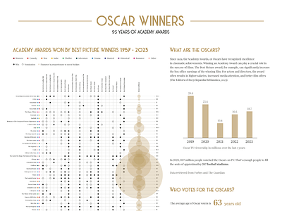 Oscar Winner Data | Data Visualisation data visualisation data visualization graphic design information graphics
