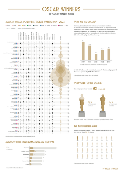 Oscar Winner Data | Data Visualisation data visualisation data visualization graphic design information graphics