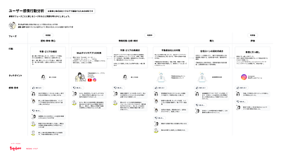 Customer journey map | UX design customer experience ux