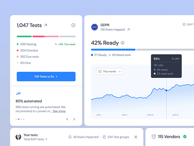 Compliance dashboard Cards cards charts compliance data data analytics data security data visualisation gdpr hippa progress security compliance statistics ui