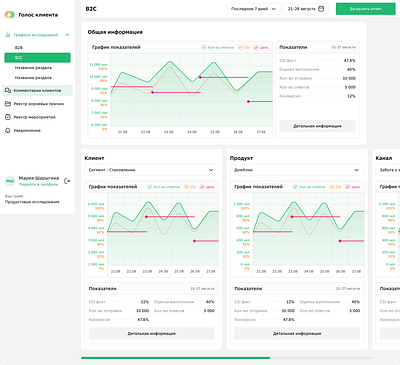 СБЕР | Голос Клиента | Concept dashboard figma ui ux