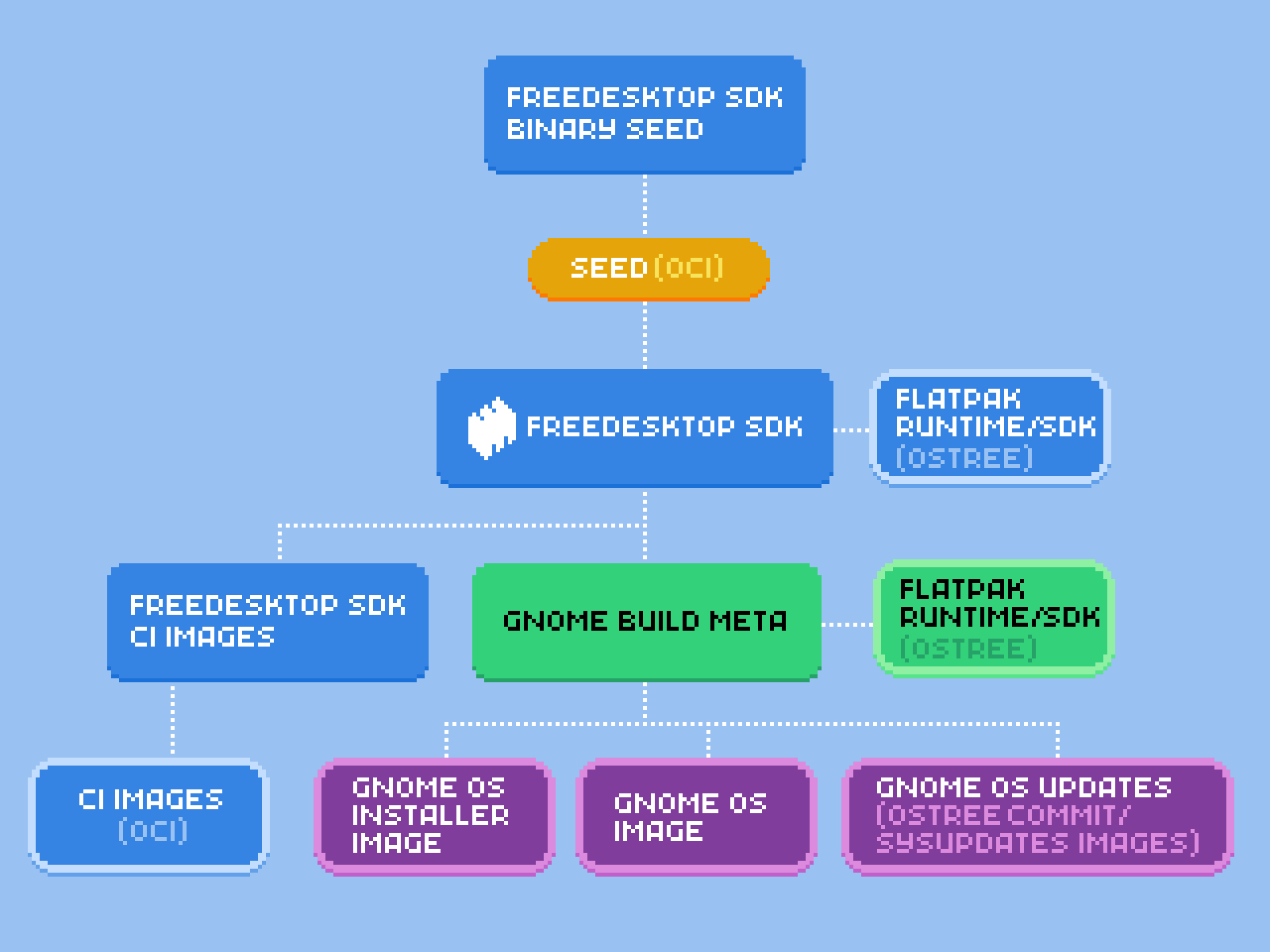 Freedesktop SDK Animated Chart animation chart design graph konami pixelart