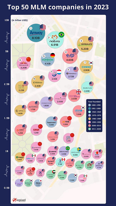 Top 50 MLM Companies in 2024 by Revenue [Infographic] directselling infographic mlm topcompanies