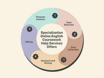 Online English Coursework Specialization Guide coursework help