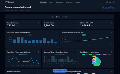 E Commerce Dashboard Design ai beautiful dashboard best dashboard charts custom dashboard dashboard e commerce retail visualization