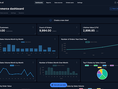 E Commerce Dashboard Design ai beautiful dashboard best dashboard charts custom dashboard dashboard e commerce retail visualization