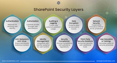 SharePoint Security Layers cloud devops sharepoint technology