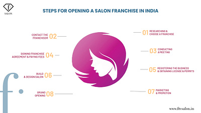 Steps for Opening a Salon Franchise in India best salon franchise franchise franchise opportunities franchise opportunity hair salon hair salon franchise salon franchise in india salon franchise opportunity top hair salon franchise