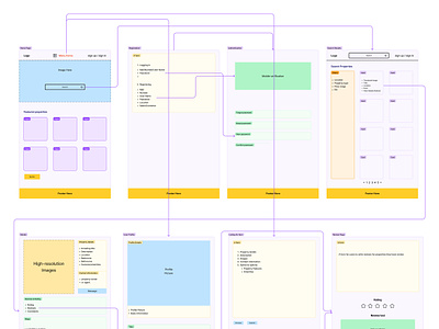 B2C Page Structure & Prototype app app design b2c b2c page structure b2c website data structure graphic design ui ui design uiux uiux design ux ux design web design website structure