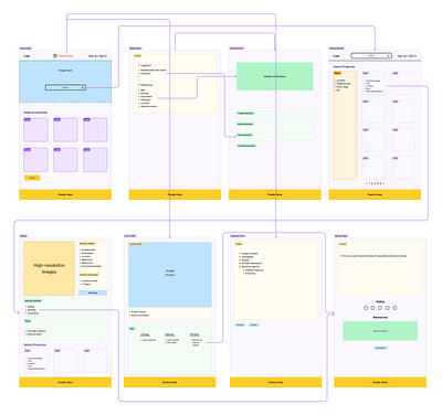 B2C Page Structure & Prototype app app design b2c b2c page structure b2c website data structure graphic design ui ui design uiux uiux design ux ux design web design website structure